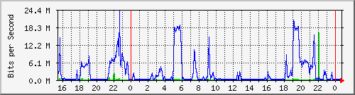 10.254.3.130_0_8 Traffic Graph