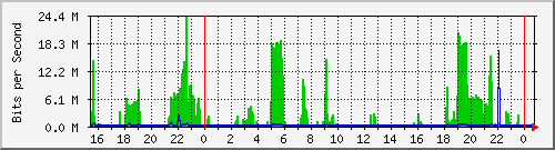 10.254.3.130_0_9 Traffic Graph