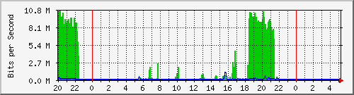 10.254.3.130_9 Traffic Graph