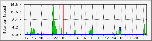 10.254.3.140_10 Traffic Graph
