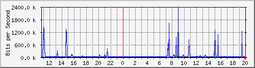 10.254.4.101_0_1 Traffic Graph