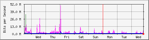 week