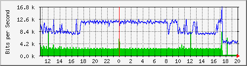10.254.4.101_0_10 Traffic Graph