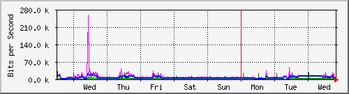 week