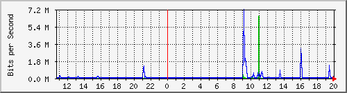 10.254.4.101_0_2 Traffic Graph