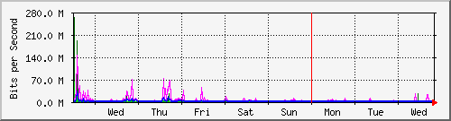 week