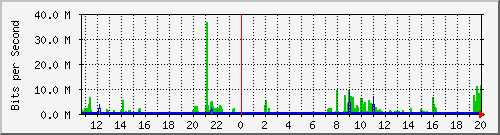 10.254.4.101_0_24 Traffic Graph
