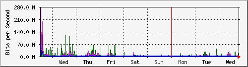 week