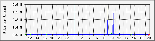 10.254.4.101_0_3 Traffic Graph