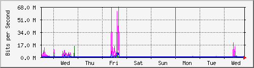 week