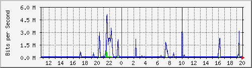 10.254.4.101_0_4 Traffic Graph