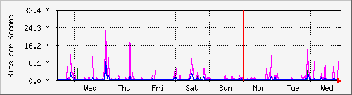 week