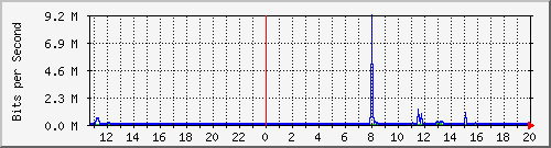 10.254.4.101_0_5 Traffic Graph