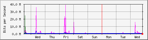 week