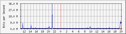 10.254.4.101_0_6 Traffic Graph