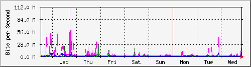 week