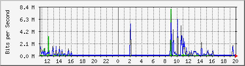 10.254.4.101_0_7 Traffic Graph