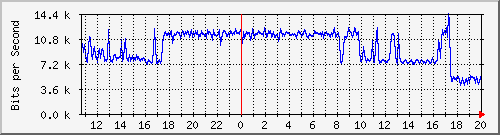 10.254.4.101_0_9 Traffic Graph