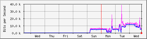 week