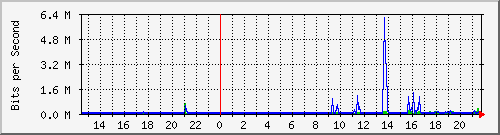 10.254.4.101_1 Traffic Graph