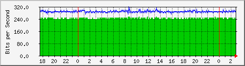 10.254.4.101_18 Traffic Graph