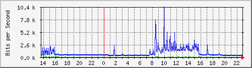 10.254.4.101_23 Traffic Graph