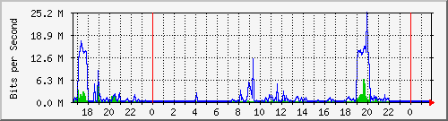 10.254.4.101_6 Traffic Graph