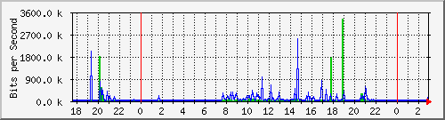 10.254.4.101_7 Traffic Graph