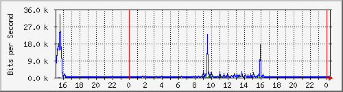 10.254.4.110_8 Traffic Graph