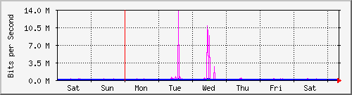 week