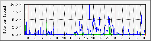 10.254.4.120_1 Traffic Graph