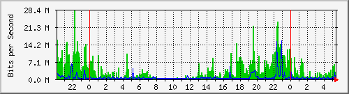 10.254.4.120_10 Traffic Graph