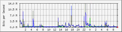 10.254.4.120_2 Traffic Graph