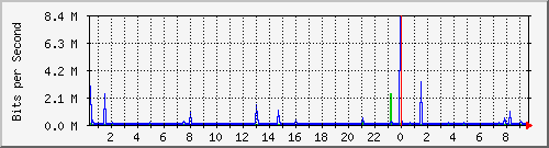 10.254.4.120_3 Traffic Graph
