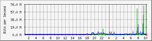 10.254.4.120_4 Traffic Graph