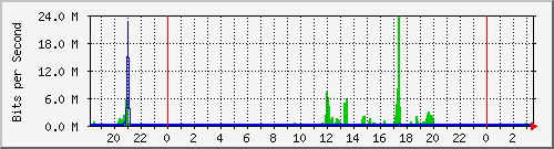 10.254.6.100_10 Traffic Graph