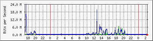 10.254.6.100_5 Traffic Graph