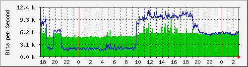 10.254.6.100_7 Traffic Graph