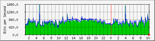 10.254.6.101_21 Traffic Graph