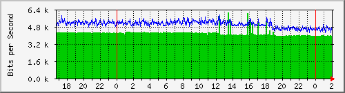 10.254.6.101_4 Traffic Graph