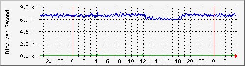 10.254.6.101_7 Traffic Graph