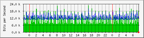 10.254.7.100_19 Traffic Graph