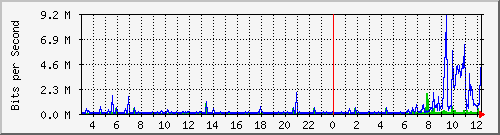 10.254.7.100_2 Traffic Graph