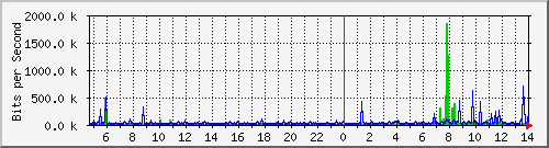 10.254.7.100_21 Traffic Graph