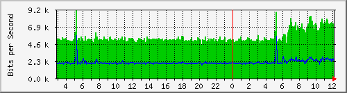 10.254.7.100_23 Traffic Graph