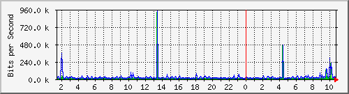 10.254.7.100_26 Traffic Graph