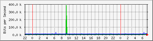 10.254.7.100_28 Traffic Graph