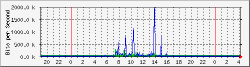 10.254.7.101_0_1 Traffic Graph