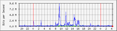 10.254.7.101_0_10 Traffic Graph