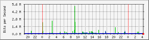 10.254.7.101_0_6 Traffic Graph